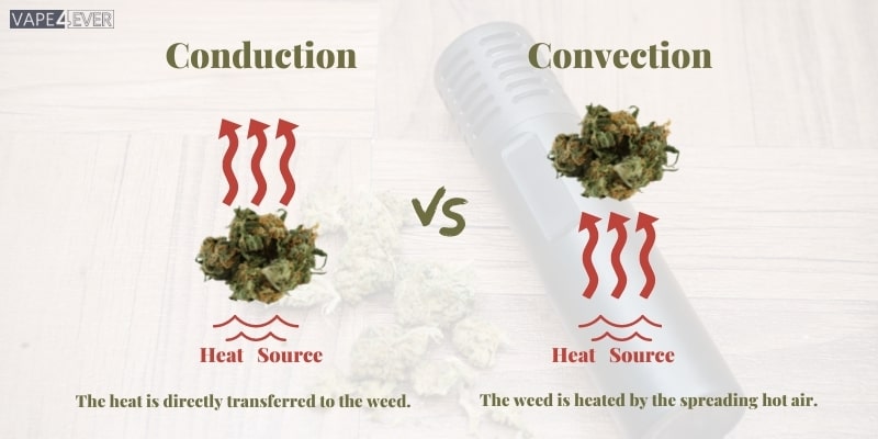 How Does A Dry Herb Vaporizer Work